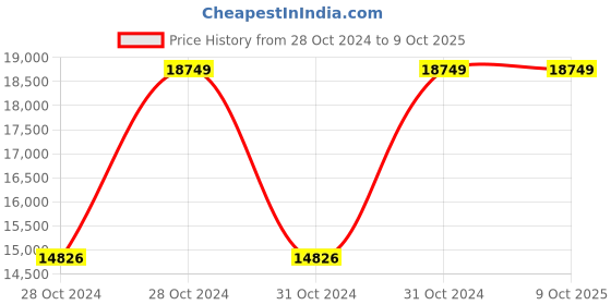 moglix.com Vinod Platinum X 1.8 Litre Induction Friendly Kadhai with Lid, PXKD22 (Pack of 5) vinod Price History Graph from 28 Oct 2024 to 8 Oct 2025