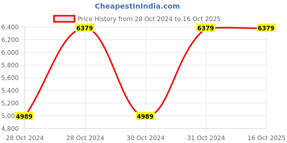 moglix.com Vinod Platinum X 20cm Induction Friendly Frypan, PXF20 (Pack of 2) vinod Price History Graph from 28 Oct 2024 to 15 Oct 2025