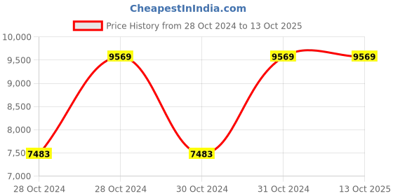 moglix.com Vinod Platinum X 20cm Induction Friendly Frypan, PXF20 (Pack of 3) vinod Price History Graph from 28 Oct 2024 to 13 Oct 2025