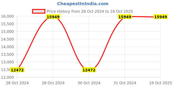 moglix.com Vinod Platinum X 20cm Induction Friendly Frypan, PXF20 (Pack of 5) vinod Price History Graph from 28 Oct 2024 to 16 Oct 2025