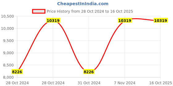 moglix.com Vinod Platinum X 22cm Induction Friendly Frypan, PXF22 (Pack of 3) vinod Price History Graph from 28 Oct 2024 to 15 Oct 2025