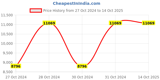moglix.com Vinod Platinum X 24cm Induction Friendly Frypan, PXF24 (Pack of 3) vinod Price History Graph from 27 Oct 2024 to 14 Oct 2025