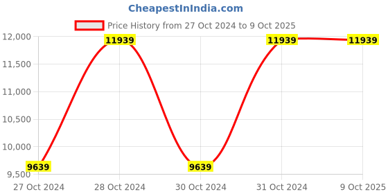 moglix.com Vinod Platinum X 2.5 Litre Induction Friendly Kadhai with Lid, PXKD24 (Pack of 3) vinod Price History Graph from 27 Oct 2024 to 8 Oct 2025