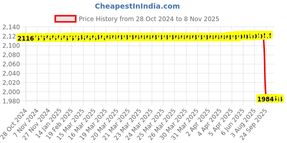 moglix.com Vinod Platinum X 25cm Induction Friendly Concave Tawa Frypan, EXPTW25 vinod Price History Graph from 28 Oct 2024 to 6 Nov 2025