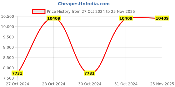 moglix.com Vinod Platinum X 28cm Induction Friendly Dosa Tawa, EXPTDT28 (Pack of 3) vinod Price History Graph from 27 Oct 2024 to 24 Nov 2025