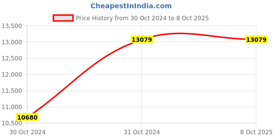 moglix.com Vinod Platinum X 3.2 Litre Induction Friendly Kadhai with Lid, PXKD26 (Pack of 3) vinod Price History Graph from 30 Oct 2024 to 7 Oct 2025