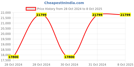 moglix.com Vinod Platinum X 3.2 Litre Induction Friendly Kadhai with Lid, PXKD26 (Pack of 5) vinod Price History Graph from 28 Oct 2024 to 7 Oct 2025