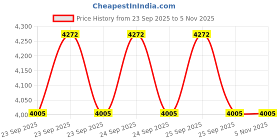 moglix.com Vinod Platinum X 3.2L Induction Friendly Kadhai with Lid, PXKD26 vinod Price History Graph from 23 Sep 2025 to 5 Nov 2025