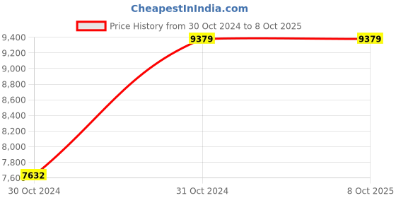 moglix.com Vinod Platinum X 3.7 Litre Induction Friendly Kadhai with Lid, PXKD28 (Pack of 2) vinod Price History Graph from 30 Oct 2024 to 8 Oct 2025