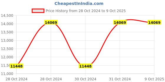 moglix.com Vinod Platinum X 3.7 Litre Induction Friendly Kadhai with Lid, PXKD28 (Pack of 3) vinod Price History Graph from 28 Oct 2024 to 8 Oct 2025