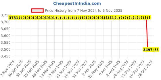moglix.com Vinod Platinum X 3.7L Induction Friendly Kadhai with Lid, PXKD28 vinod Price History Graph from 7 Nov 2024 to 6 Nov 2025