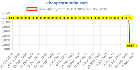 moglix.com Vinod Popular 2L Aluminium Red Non Stick Kadai with Glass Lid, IPK22 vinod Price History Graph from 25 Oct 2024 to 5 Nov 2025