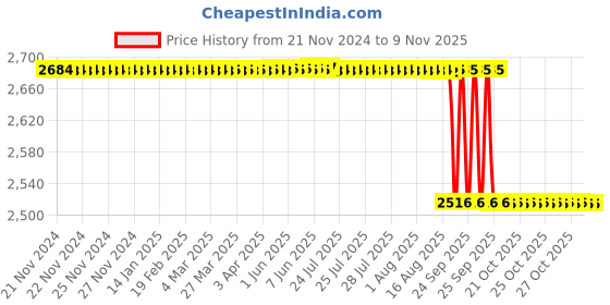 moglix.com Vinod Popular 4 Pcs Aluminium Red Non Stick Induction Base Cookware Set, 4POP vinod Price History Graph from 21 Nov 2024 to 8 Nov 2025