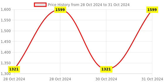 moglix.com Vinod Regular 0.8 Litre Induction Friendly Saucepan, 909 (Pack of 5) vinod Price History Graph from 28 Oct 2024 to 31 Oct 2024