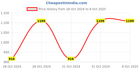 moglix.com Vinod Regular 1 Litre Induction Friendly Saucepan, 910 (Pack of 3) vinod Price History Graph from 28 Oct 2024 to 8 Oct 2025