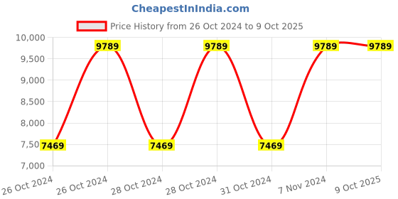 moglix.com Vinod Regular 10 Litre 18/8 Stainless Steel Induction Friendly Outer Lid Pressure Cooker with Steam Plate, TCSB10 (Pack of 2) vinod Price History Graph from 26 Oct 2024 to 9 Oct 2025