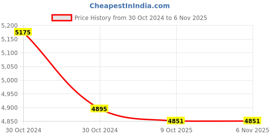 moglix.com Vinod Regular 10L 18/8 Stainless Steel Induction Friendly Outer Lid Pressure Cooker with Steam Plate, TCSB10 vinod Price History Graph from 30 Oct 2024 to 6 Nov 2025