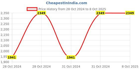 moglix.com Vinod Regular 1.8 Litre Induction Friendly Saucepan, 912 (Pack of 5) vinod Price History Graph from 28 Oct 2024 to 8 Oct 2025