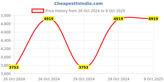 moglix.com Vinod Regular 2 Litre 18/8 Stainless Steel Induction Friendly Outer Lid Pressure Cooker, TCSB2 (Pack of 2) vinod Price History Graph from 26 Oct 2024 to 9 Oct 2025