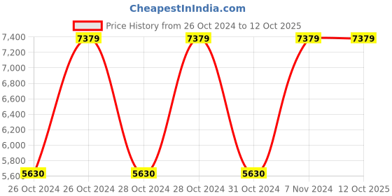 moglix.com Vinod Regular 2 Litre 18/8 Stainless Steel Induction Friendly Outer Lid Pressure Cooker, TCSB2 (Pack of 3) vinod Price History Graph from 26 Oct 2024 to 11 Oct 2025