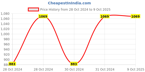 moglix.com Vinod Regular 2.2 Litre Induction Friendly Saucepan, 913 (Pack of 2) vinod Price History Graph from 28 Oct 2024 to 7 Oct 2025