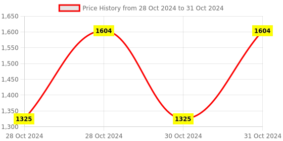 moglix.com Vinod Regular 2.2 Litre Induction Friendly Saucepan, 913 (Pack of 3) vinod Price History Graph from 28 Oct 2024 to 31 Oct 2024