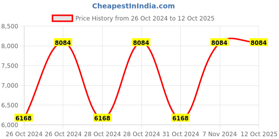 moglix.com Vinod Regular 3 Litre 18/8 Stainless Steel Induction Friendly Outer Lid Pressure Cooker, TCSB3 (Pack of 3) vinod Price History Graph from 26 Oct 2024 to 12 Oct 2025