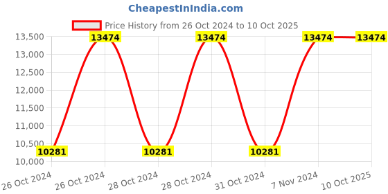 moglix.com Vinod Regular 3 Litre 18/8 Stainless Steel Induction Friendly Outer Lid Pressure Cooker, TCSB3 (Pack of 5) vinod Price History Graph from 26 Oct 2024 to 10 Oct 2025