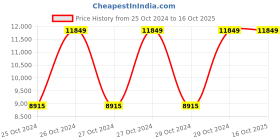 moglix.com Vinod Regular 3 Litre &a; 2 Litre 18/8 Stainless Steel Induction Friendly Pressure Cooker Combo Set, DUOPANMN (Pack of 3) vinod Price History Graph from 25 Oct 2024 to 16 Oct 2025
