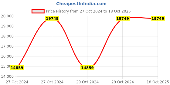 moglix.com Vinod Regular 3 Litre &a; 2 Litre 18/8 Stainless Steel Induction Friendly Pressure Cooker Combo Set, DUOPANMN (Pack of 5) vinod Price History Graph from 27 Oct 2024 to 18 Oct 2025