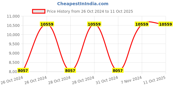 moglix.com Vinod Regular 5 Litre 18/8 Stainless Steel Induction Friendly Outer Lid Pressure Cooker with Steam Plate, TCSB5 (Pack of 3) vinod Price History Graph from 26 Oct 2024 to 11 Oct 2025