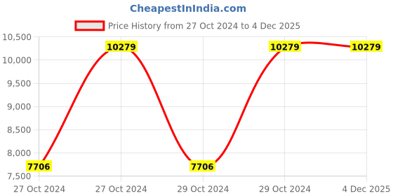 moglix.com Vinod Regular 5 Litre &a; 3.5 L 18/8 Stainless Steel Induction Friendly Pressure Cooker Combo Set, DUOPANJR (Pack of 2) vinod Price History Graph from 27 Oct 2024 to 2 Dec 2025