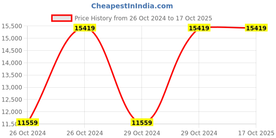 moglix.com Vinod Regular 5 Litre &a; 3.5 L 18/8 Stainless Steel Induction Friendly Pressure Cooker Combo Set, DUOPANJR (Pack of 3) vinod Price History Graph from 26 Oct 2024 to 17 Oct 2025