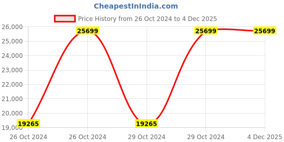 moglix.com Vinod Regular 5 Litre &a; 3.5 L 18/8 Stainless Steel Induction Friendly Pressure Cooker Combo Set, DUOPANJR (Pack of 5) vinod Price History Graph from 26 Oct 2024 to 3 Dec 2025