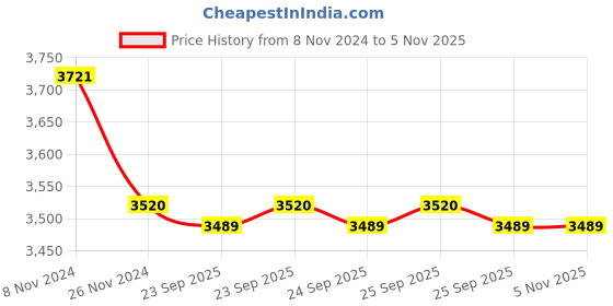 moglix.com Vinod Regular 5L 18/8 Stainless Steel Induction Friendly Outer Lid Pressure Cooker with Steam Plate, TCSB5 vinod Price History Graph from 8 Nov 2024 to 5 Nov 2025