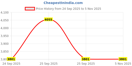 moglix.com Vinod Regular 5L &a; 3.5 L 18/8 Stainless Steel Induction Friendly Pressure Cooker Combo Set, DUOPANJR vinod Price History Graph from 24 Sep 2025 to 5 Nov 2025
