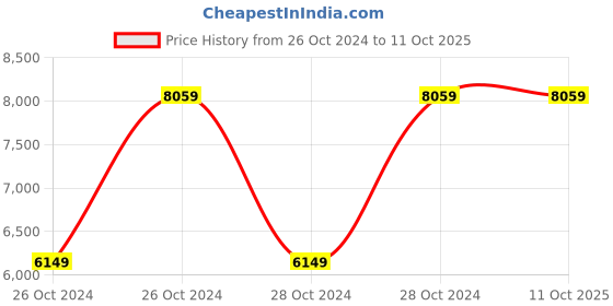 moglix.com Vinod Regular 7 Litre 18/8 Stainless Steel Induction Friendly Outer Lid Pressure Cooker with Steam Plate, TCSB7 (Pack of 2) vinod Price History Graph from 26 Oct 2024 to 10 Oct 2025