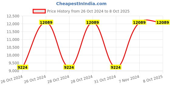 moglix.com Vinod Regular 7 Litre 18/8 Stainless Steel Induction Friendly Outer Lid Pressure Cooker with Steam Plate, TCSB7 (Pack of 3) vinod Price History Graph from 26 Oct 2024 to 8 Oct 2025