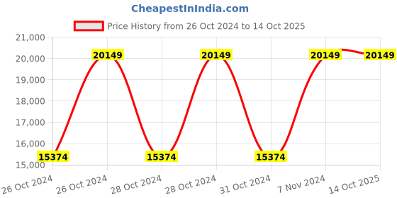 moglix.com Vinod Regular 7 Litre 18/8 Stainless Steel Induction Friendly Outer Lid Pressure Cooker with Steam Plate, TCSB7 (Pack of 5) vinod Price History Graph from 26 Oct 2024 to 14 Oct 2025
