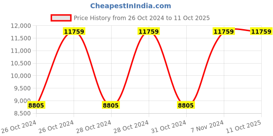 moglix.com Vinod Regular 7 Litre &a; 4.5 Litre 18/8 Stainless Steel Induction Friendly Pressure Cooker Combo Set, DUOPANSR (Pack of 2) vinod Price History Graph from 26 Oct 2024 to 10 Oct 2025
