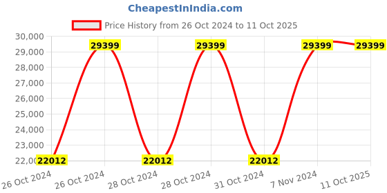 moglix.com Vinod Regular 7 Litre &a; 4.5 Litre 18/8 Stainless Steel Induction Friendly Pressure Cooker Combo Set, DUOPANSR (Pack of 5) vinod Price History Graph from 26 Oct 2024 to 11 Oct 2025