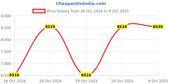 moglix.com Vinod Regular 8 Litre 18/8 Stainless Steel Induction Friendly Outer Lid Pressure Cooker with Steam Plate, TCSB8 (Pack of 2) vinod Price History Graph from 26 Oct 2024 to 9 Oct 2025