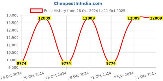 moglix.com Vinod Regular 8 Litre 18/8 Stainless Steel Induction Friendly Outer Lid Pressure Cooker with Steam Plate, TCSB8 (Pack of 3) vinod Price History Graph from 26 Oct 2024 to 11 Oct 2025