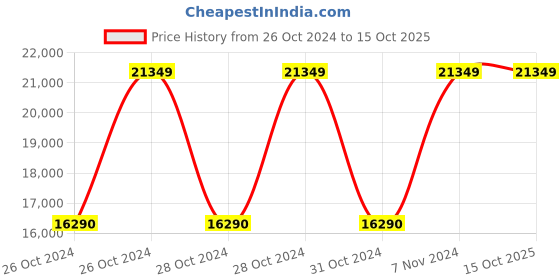 moglix.com Vinod Regular 8 Litre 18/8 Stainless Steel Induction Friendly Outer Lid Pressure Cooker with Steam Plate, TCSB8 (Pack of 5) vinod Price History Graph from 26 Oct 2024 to 14 Oct 2025