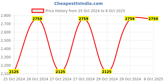 moglix.com Vinod Roma 2 Pcs Induction Friendly Casserole Set with Lid, 2ROM (Pack of 2) vinod Price History Graph from 25 Oct 2024 to 8 Oct 2025
