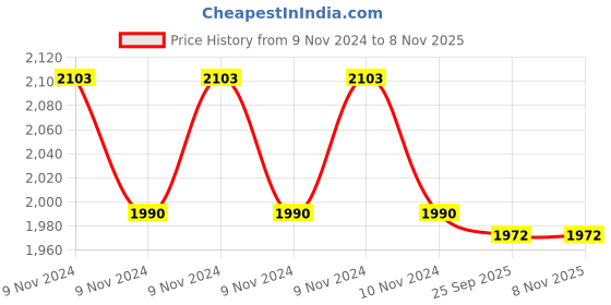 moglix.com Vinod Senior 18/8 Stainless Steel Induction Friendly Pressure Pan, PPWCSR vinod Price History Graph from 9 Nov 2024 to 7 Nov 2025
