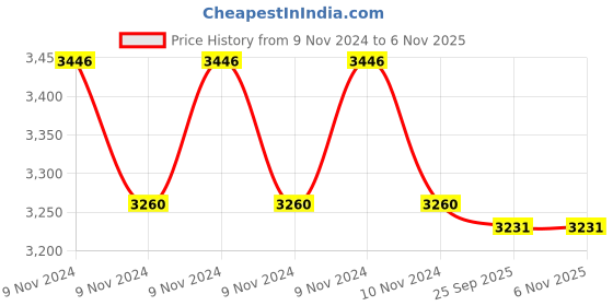 moglix.com Vinod Senior 18/8 Stainless Steel Induction Friendly Pressure Pan with Lid, PPWCSR vinod Price History Graph from 9 Nov 2024 to 6 Nov 2025