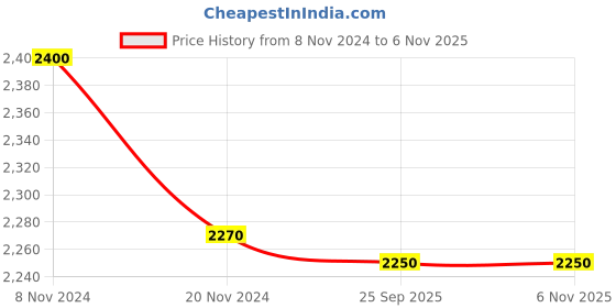 moglix.com Vinod Small Induction Friendly Stainless Steel Multi Pot, IDPOS vinod Price History Graph from 8 Nov 2024 to 5 Nov 2025