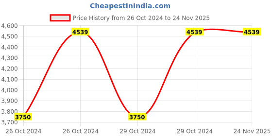 moglix.com Vinod Small Induction Friendly Stainless Steel Multi Pot, IDPOS (Pack of 2) vinod Price History Graph from 26 Oct 2024 to 23 Nov 2025