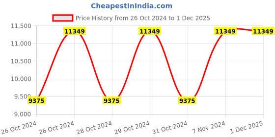 moglix.com Vinod Small Induction Friendly Stainless Steel Multi Pot, IDPOS (Pack of 5) vinod Price History Graph from 26 Oct 2024 to 1 Dec 2025